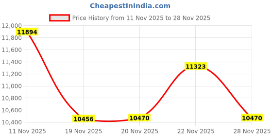 flipkart.com crompton CHD-AEC60FLE-IND Auto Clean Wall Mounted Midnight Black 1280 CMH Chimney crompton Price History Graph from 11 Nov 2025 to 28 Nov 2025