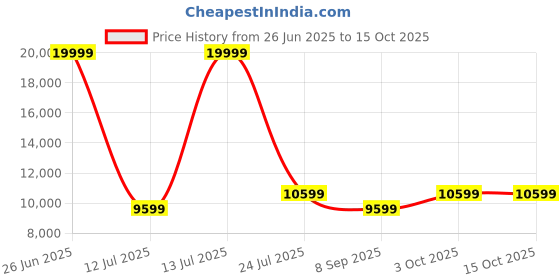 flipkart.com crompton CHD-IMC60BFA-MBL Auto Clean Wall Mounted Midnight Black 1178 CMH Chimney crompton Price History Graph from 26 Jun 2025 to 15 Oct 2025