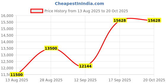 flipkart.com crompton CHD-ISC60BFE-IND Auto Clean Wall Mounted Black 1417 CMH Chimney crompton Price History Graph from 13 Aug 2025 to 19 Oct 2025