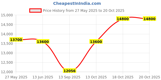 flipkart.com crompton CHD-ISI60FLE-EC Auto Clean Wall Mounted Midnight Black 1352 CMH Chimney crompton Price History Graph from 27 May 2025 to 19 Oct 2025