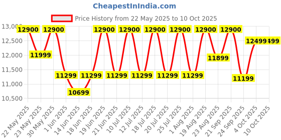 flipkart.com crompton CHD-IWI60FLE-MBL Auto Clean Wall Mounted Black 1352 CHM Chimney crompton Price History Graph from 22 May 2025 to 10 Oct 2025