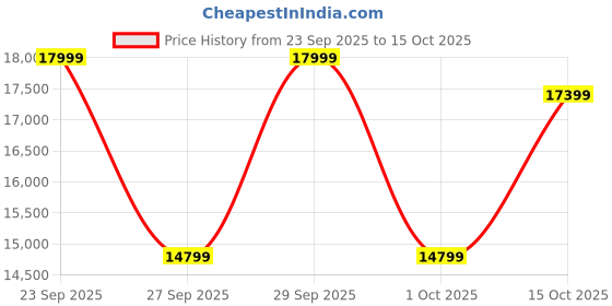 flipkart.com crompton CHD-QPPI75FLE-IND Auto Clean Wall Mounted Black 1800 CMH Chimney crompton Price History Graph from 23 Sep 2025 to 15 Oct 2025