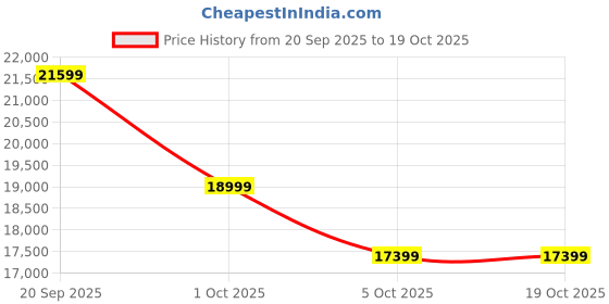 flipkart.com crompton CHD-QPPI90FLE-IND Auto Clean Wall Mounted Black 1800 CMH Chimney crompton Price History Graph from 20 Sep 2025 to 17 Oct 2025