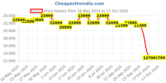 flipkart.com crompton CHD-QPVB60FLE-MBL Auto Clean Wall Mounted Midnight Black 1450 CMH Chimney crompton Price History Graph from 16 May 2025 to 16 Oct 2025