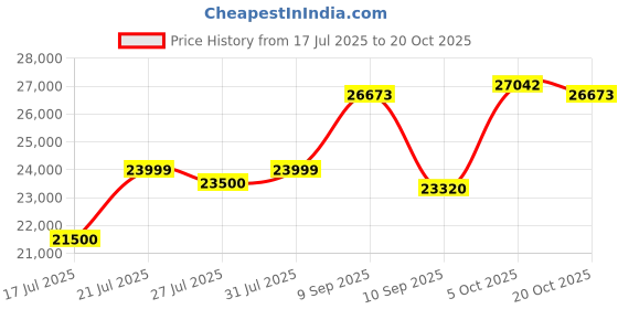 flipkart.com crompton CHD-QPVI60FLE-MBL Auto Clean Wall Mounted Black 1780 CMH Chimney crompton Price History Graph from 17 Jul 2025 to 20 Oct 2025