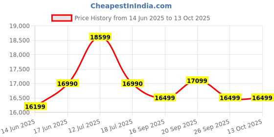 flipkart.com crompton CHD-SSB60BFE-MBL Auto Clean Wall Mounted Midnight Black 1620 CMH Chimney crompton Price History Graph from 14 Jun 2025 to 13 Oct 2025