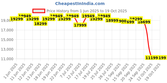flipkart.com crompton CHD-SSI60FLE-MBL Auto Clean Wall Mounted Black 1290 CMH Chimney crompton Price History Graph from 1 Jun 2025 to 12 Oct 2025