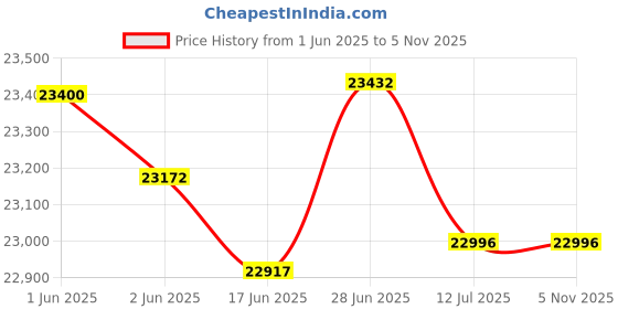 flipkart.com crompton CHD-SSI90FLE-MBL Auto Clean Wall Mounted Midnight Black 1530 CMH Chimney crompton Price History Graph from 1 Jun 2025 to 2 Nov 2025