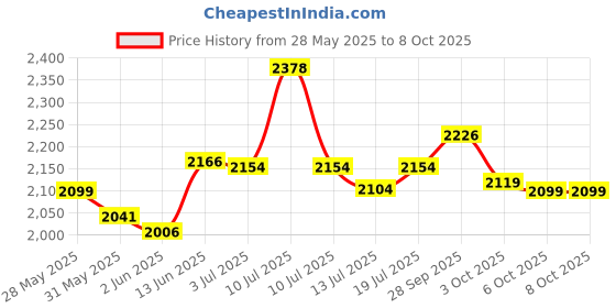 flipkart.com crompton Class 1 500 W Mixer Grinder crompton Price History Graph from 28 May 2025 to 8 Oct 2025