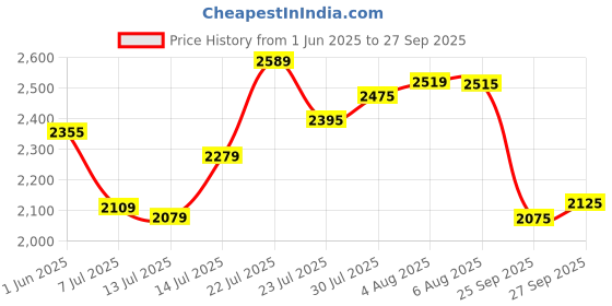 flipkart.com crompton ‎CROMPTON HIGHSPEED DIEGO 1 Star 1200 3 Blade Ceiling Fan crompton Price History Graph from 1 Jun 2025 to 27 Sep 2025