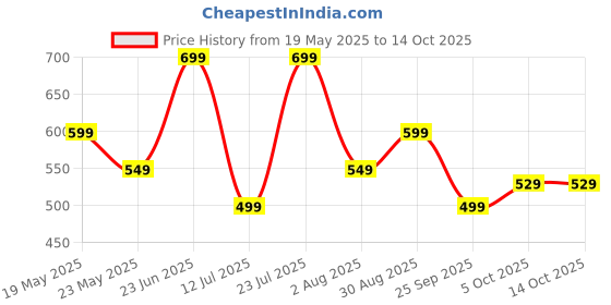 flipkart.com crompton Cromyon 1000 W Dry Iron crompton Price History Graph from 19 May 2025 to 14 Oct 2025