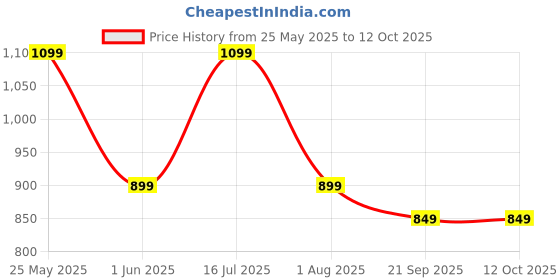 flipkart.com crompton Desire Plus 1100 W Dry Iron crompton Price History Graph from 25 May 2025 to 11 Oct 2025