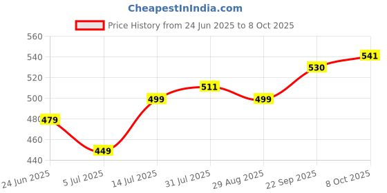 flipkart.com crompton DeskJoy 5w Rechargeable LED Table Lamp Table Lamp crompton Price History Graph from 24 Jun 2025 to 8 Oct 2025