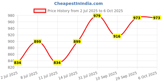 flipkart.com crompton Deskmate Table Lamp crompton Price History Graph from 2 Jul 2025 to 5 Oct 2025