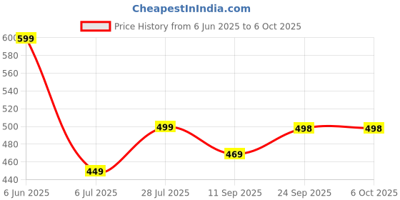 flipkart.com crompton Deskmate Table Lamp crompton Price History Graph from 6 Jun 2025 to 5 Oct 2025