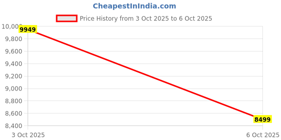 flipkart.com crompton DIEGO Pack of 4 with 1 Year Warranty 1200 mm Ceiling Fan crompton Price History Graph from 3 Oct 2025 to 6 Oct 2025