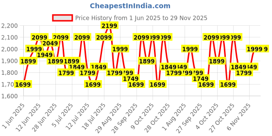 flipkart.com crompton DS 500 Blend 500 W Mixer Grinder crompton Price History Graph from 1 Jun 2025 to 29 Nov 2025