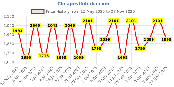 flipkart.com crompton DS 500 W Mixer Grinder crompton Price History Graph from 13 May 2025 to 27 Nov 2025