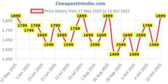 flipkart.com crompton DS 500 W Mixer Grinder crompton Price History Graph from 17 May 2025 to 10 Oct 2025
