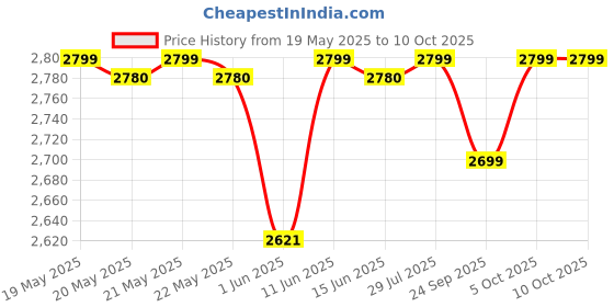 flipkart.com crompton DS 750W BLK 3Jar 750 W Mixer Grinder crompton Price History Graph from 19 May 2025 to 10 Oct 2025