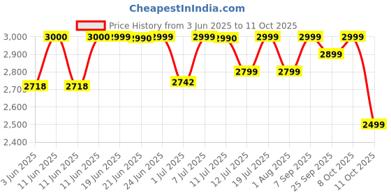 flipkart.com crompton DS 750W BLK 4Jar 750 W Mixer Grinder crompton Price History Graph from 3 Jun 2025 to 11 Oct 2025