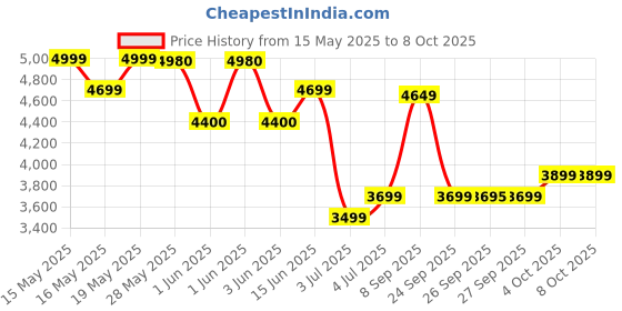 flipkart.com crompton Duro Elite 1000W 3 Jar 1000 W Mixer Grinder crompton Price History Graph from 15 May 2025 to 8 Oct 2025