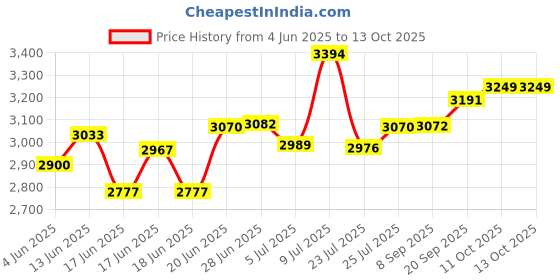 flipkart.com crompton duro elite 800 W Mixer Grinder crompton Price History Graph from 4 Jun 2025 to 13 Oct 2025