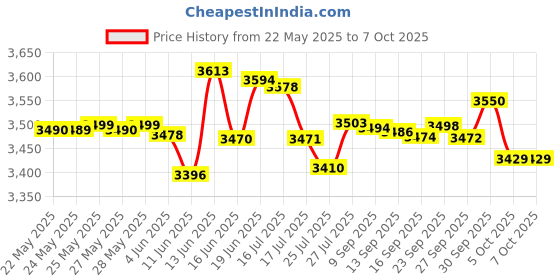flipkart.com crompton DURO ELITE PLUS 800 W Mixer Grinder crompton Price History Graph from 22 May 2025 to 7 Oct 2025