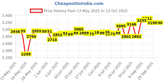 flipkart.com crompton DuroElite 800 W Mixer Grinder crompton Price History Graph from 13 May 2025 to 12 Oct 2025