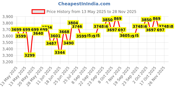 flipkart.com crompton DUROELITE PLUS 800 W Mixer Grinder crompton Price History Graph from 13 May 2025 to 28 Nov 2025