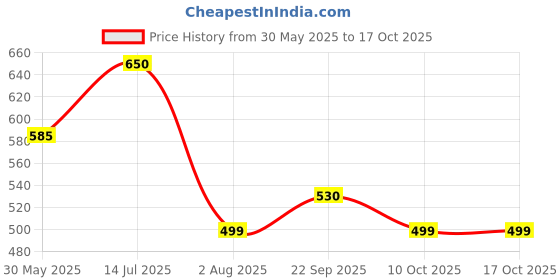 flipkart.com crompton Emergency LED Bulb 3.5 hrs Bulb Emergency Light crompton Price History Graph from 30 May 2025 to 17 Oct 2025