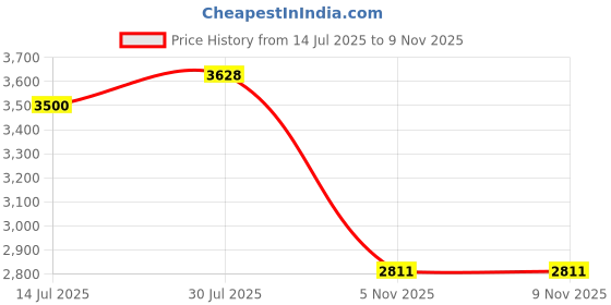 flipkart.com crompton Energion Cookie 48 Inch BLDC Ivory 5 Star 1200 3 Blade Ceiling Fan crompton Price History Graph from 14 Jul 2025 to 9 Nov 2025