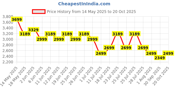 flipkart.com crompton Energion Cromair Remote 5 Star 1200 3 Blade Ceiling Fan crompton Price History Graph from 14 May 2025 to 20 Oct 2025