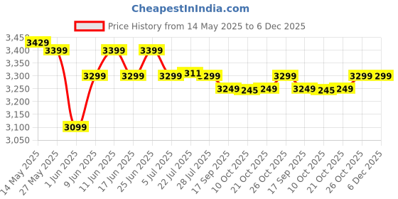 flipkart.com crompton Energion Niteo 5 Star 1200 3 Blade Ceiling Fan crompton Price History Graph from 14 May 2025 to 5 Dec 2025