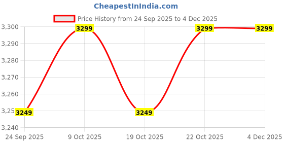 flipkart.com crompton Energion Niteo with 4 Year Warranty 1200 mm Ceiling Fan crompton Price History Graph from 24 Sep 2025 to 4 Dec 2025