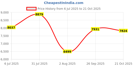 flipkart.com crompton Energion Roverr Underlight 5 Star 1200 3 Blade Ceiling Fan crompton Price History Graph from 6 Jul 2025 to 21 Oct 2025