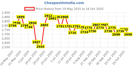 flipkart.com crompton FRESH MIX 500 W Juicer Mixer Grinder crompton Price History Graph from 19 May 2025 to 14 Oct 2025