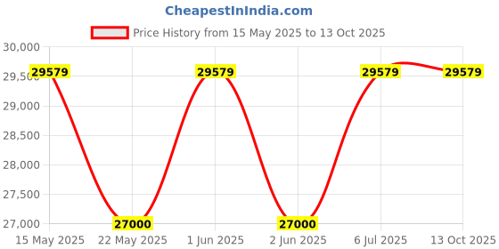 flipkart.com crompton FS-DWVOA13PS-ENT Free Standing 13 Place Settings Dishwasher crompton Price History Graph from 15 May 2025 to 13 Oct 2025