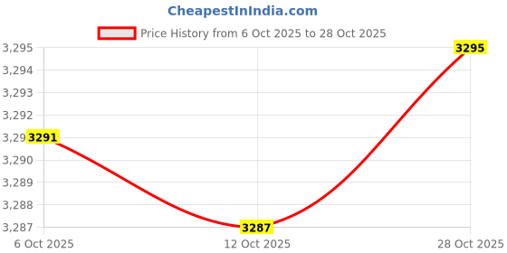flipkart.com crompton Gianna Anti Dust 1200 mm Ceiling Fan crompton Price History Graph from 6 Oct 2025 to 28 Oct 2025