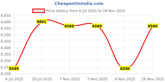 flipkart.com crompton Gianna Designer 1200mm 1200 3 Blade Ceiling Fan crompton Price History Graph from 6 Jul 2025 to 28 Nov 2025