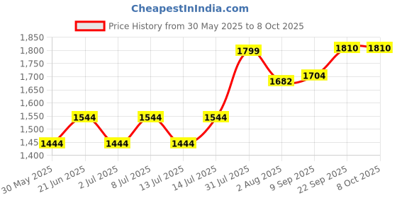 flipkart.com crompton GLEAM NXT Flood Light Flood Light Outdoor Lamp crompton Price History Graph from 30 May 2025 to 8 Oct 2025