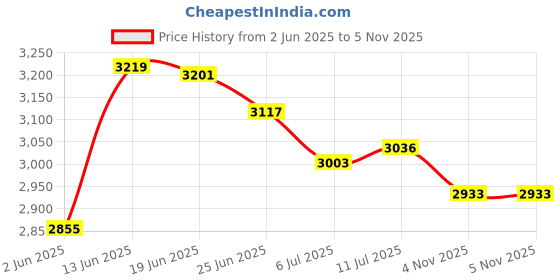 flipkart.com crompton Hi Speed Toro Energy Saving 1 Star 1200 3 Blade Ceiling Fan crompton Price History Graph from 2 Jun 2025 to 4 Nov 2025