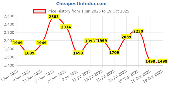 flipkart.com crompton Hiflo Wave Plus 400 3 Blade Table Fan crompton Price History Graph from 1 Jun 2025 to 19 Oct 2025