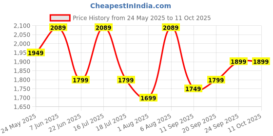 flipkart.com crompton High Flo Neo 400 3 Blade Table Fan crompton Price History Graph from 24 May 2025 to 10 Oct 2025