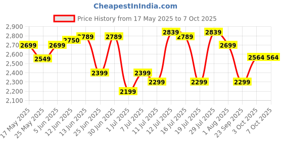 flipkart.com crompton High Flo Wave Plus 400 3 Blade Pedestal Fan crompton Price History Graph from 17 May 2025 to 7 Oct 2025