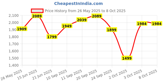 flipkart.com crompton High Flo Wave Plus 400 3 Blade Table Fan crompton Price History Graph from 26 May 2025 to 7 Oct 2025