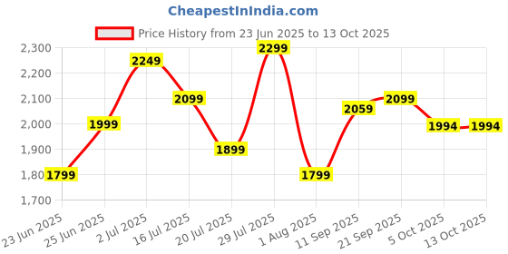 flipkart.com crompton High Flo Wave Plus 400 3 Blade Wall Fan crompton Price History Graph from 23 Jun 2025 to 13 Oct 2025