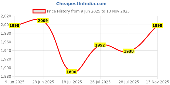flipkart.com crompton High Speed 51W 30% Energy Saving HS PLUS 600mm/24inch 100% Copper Motor38 1 Star 600 3 Blade Ceiling Fan crompton Price History Graph from 9 Jun 2025 to 13 Nov 2025