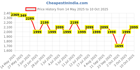 flipkart.com CROMPTON HIGHSPEED AMEO 1 Star 1200 3 Blade Ceiling Fan crompton Price History Graph from 14 May 2025 to 9 Oct 2025