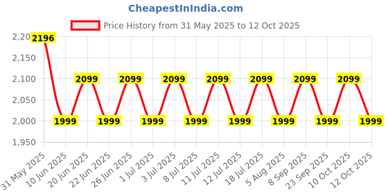 flipkart.com CROMPTON HIGHSPEED AMEO 1 Star 1200 3 Blade Ceiling Fan crompton Price History Graph from 31 May 2025 to 12 Oct 2025